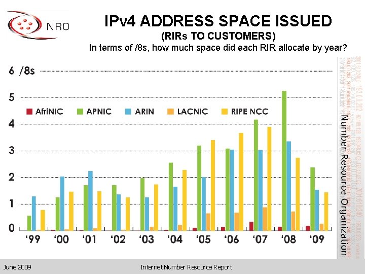 IPv 4 ADDRESS SPACE ISSUED (RIRs TO CUSTOMERS) In terms of /8 s, how