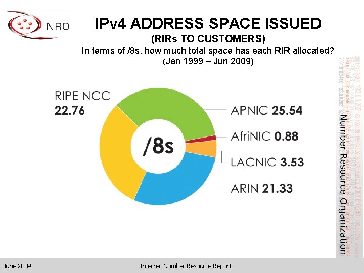 IPv 4 ADDRESS SPACE ISSUED (RIRs TO CUSTOMERS) In terms of /8 s, how