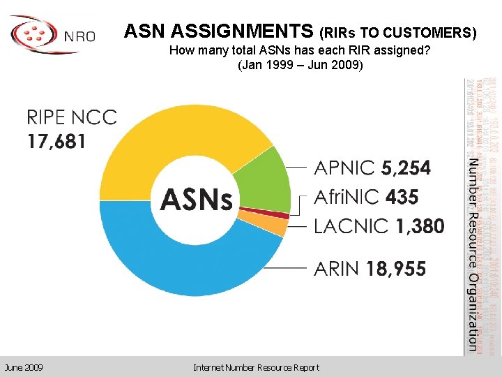 ASN ASSIGNMENTS (RIRs TO CUSTOMERS) How many total ASNs has each RIR assigned? (Jan