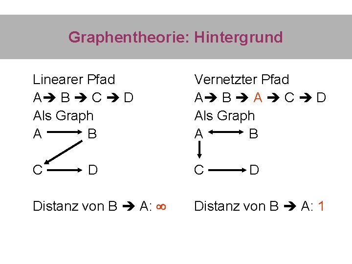 Graphentheorie: Hintergrund Linearer Pfad A B C D Als Graph A B Vernetzter Pfad