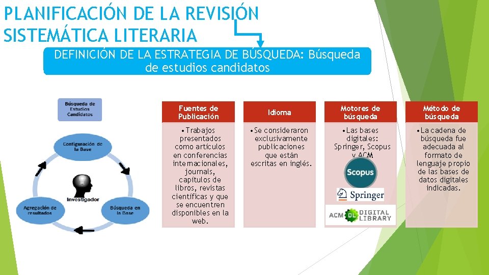 PLANIFICACIÓN DE LA REVISIÓN SISTEMÁTICA LITERARIA DEFINICIÓN DE LA ESTRATEGIA DE BÚSQUEDA: Búsqueda de