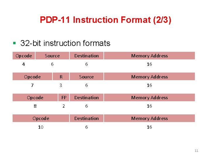 PDP-11 Instruction Format (2/3) § 32 -bit instruction formats Opcode Source Destination Memory Address