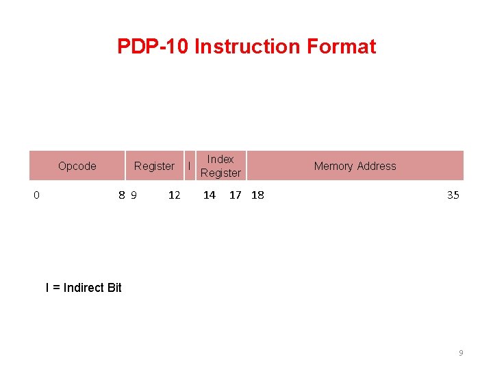 PDP-10 Instruction Format Opcode 0 Register 8 9 12 I Index Register 14 17