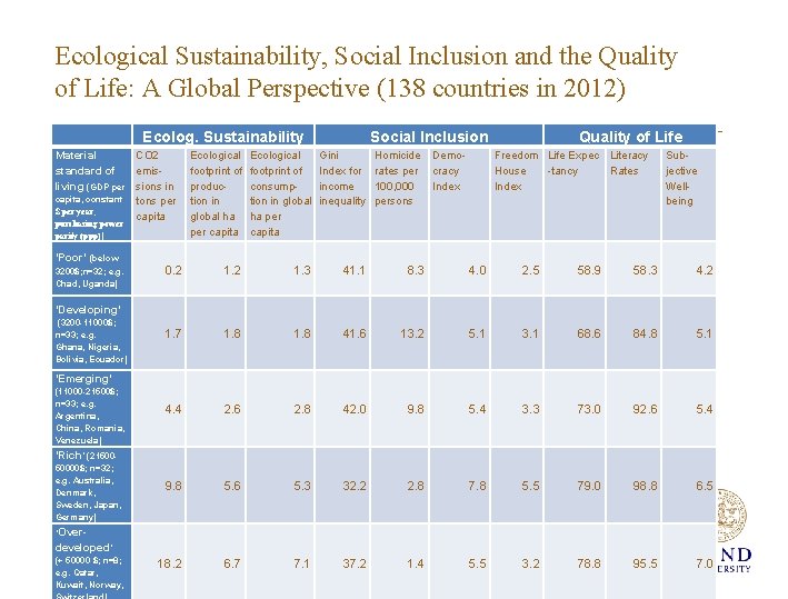 Ecological Sustainability, Social Inclusion and the Quality of Life: A Global Perspective (138 countries