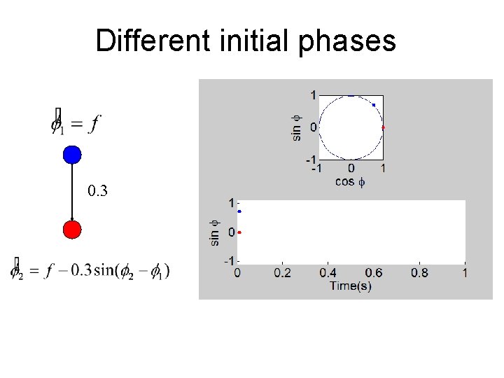 Different initial phases 0. 3 