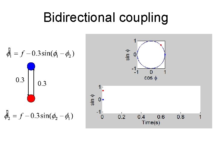 Bidirectional coupling 0. 3 