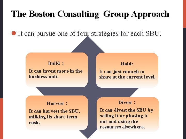 The Boston Consulting Group Approach l It can pursue one of four strategies for