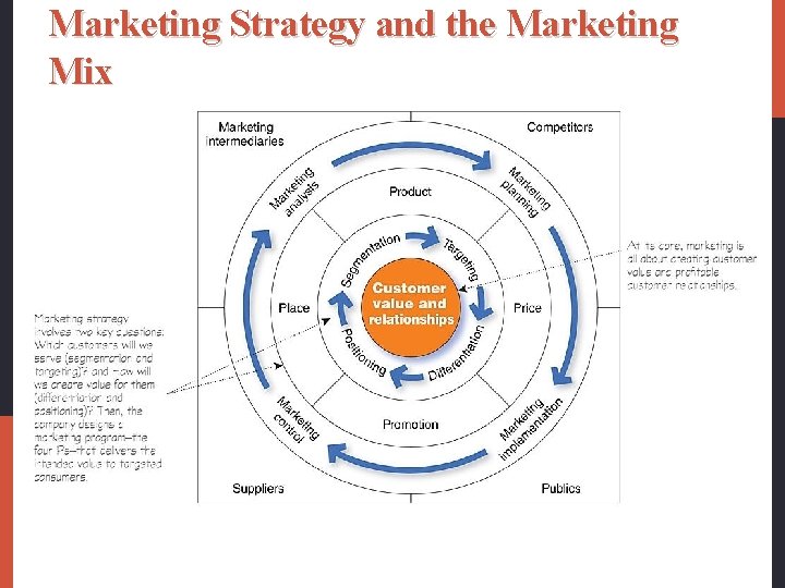 Marketing Strategy and the Marketing Mix l Next comes marketing strategy—the marketing logic by