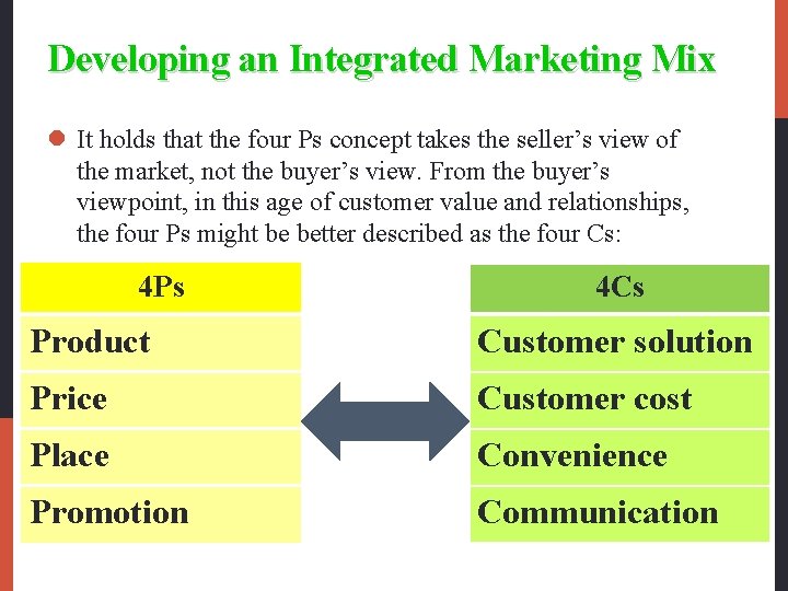 Developing an Integrated Marketing Mix l It holds that the four Ps concept takes