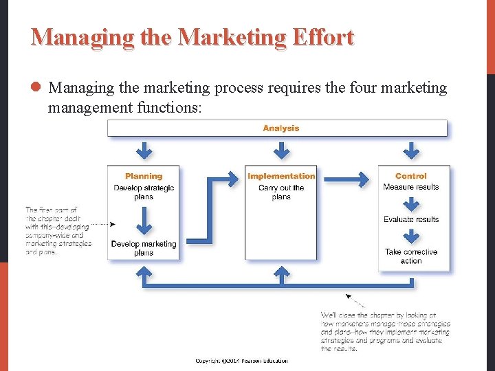 Managing the Marketing Effort l Managing the marketing process requires the four marketing management