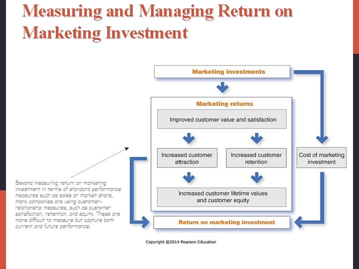 Measuring and Managing Return on Marketing Investment 