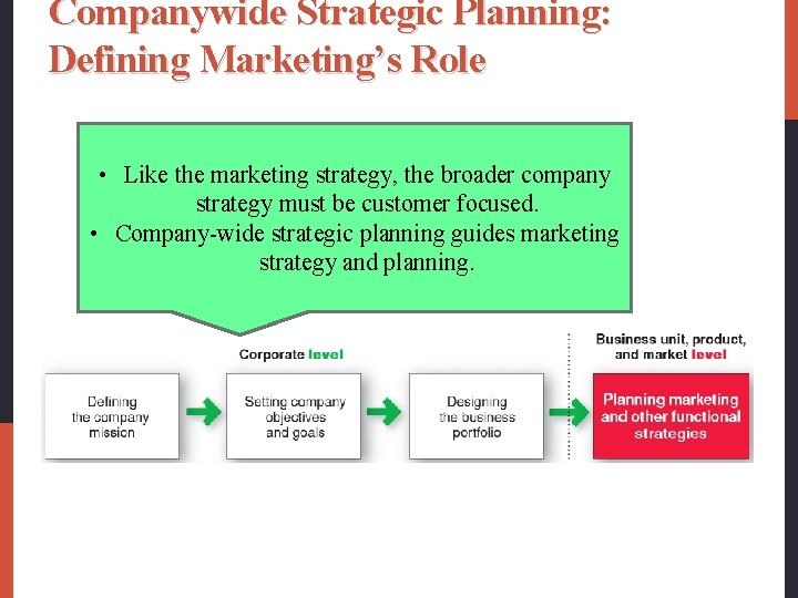Companywide Strategic Planning: Defining Marketing’s Role • Like the marketing strategy, the broader company