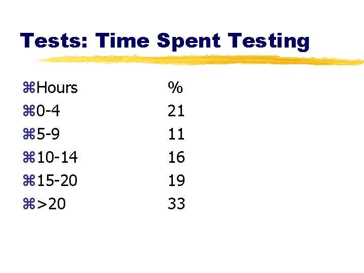 Tests: Time Spent Testing z. Hours z 0 -4 z 5 -9 z 10