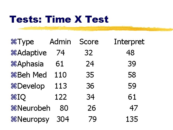 Tests: Time X Test z. Type Admin z. Adaptive 74 z. Aphasia 61 z.