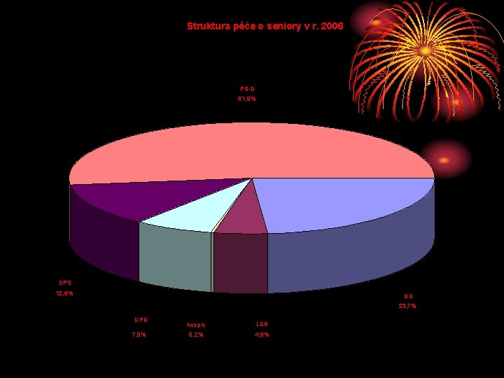 Struktura péče o seniory v r. 2006 PS-D 51, 9% DPS 12, 6% DD