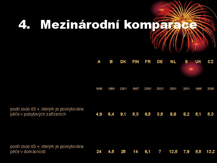 4. Mezinárodní komparace A B DK FIN FR DE NL S UK CZ 1998