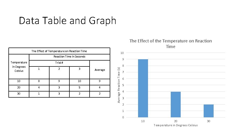Data Table and Graph The Effect of the Temperature on Reaction Time The Effect Data Table and Graph The Effect of the Temperature on Reaction Time The Effect