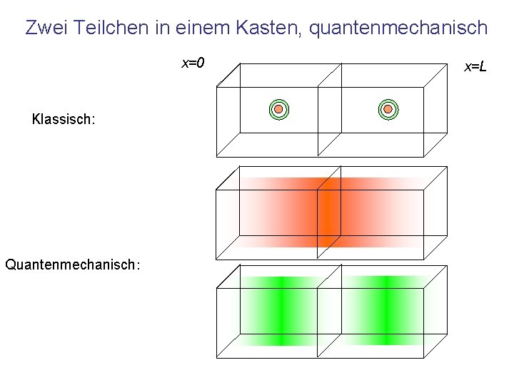 Zwei Teilchen in einem Kasten, quantenmechanisch x=0 Klassisch: Quantenmechanisch: x=L 