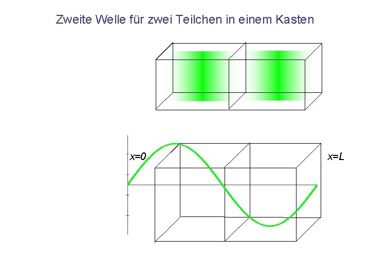 Zweite Welle für zwei Teilchen in einem Kasten x=0 x=L 