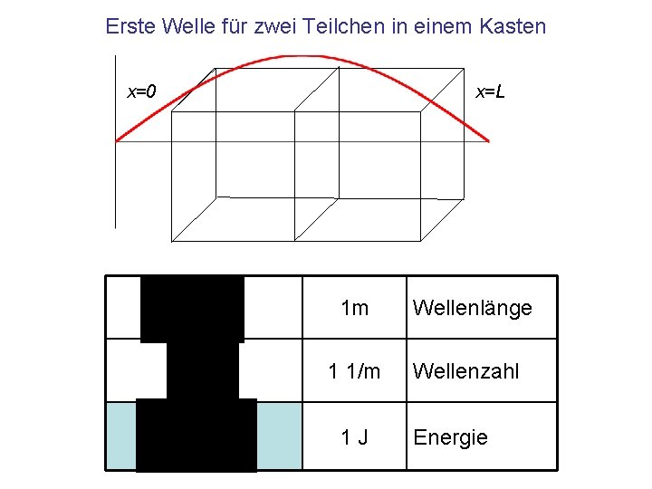 Erste Welle für zwei Teilchen in einem Kasten x=0 x=L 1 m 1 1/m