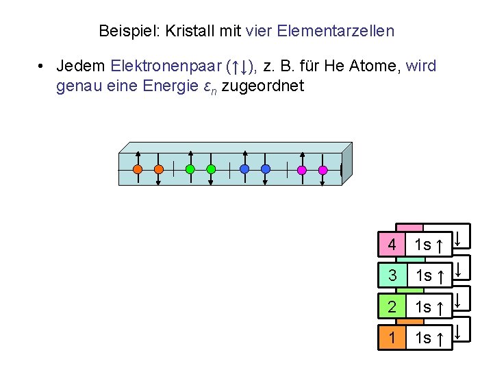 Beispiel: Kristall mit vier Elementarzellen • Jedem Elektronenpaar (↑↓), z. B. für He Atome,