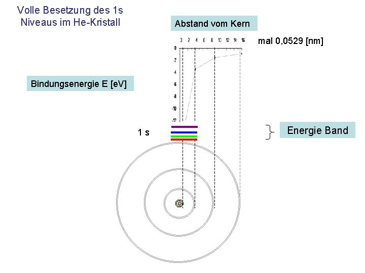 Volle Besetzung des 1 s Niveaus im He-Kristall Abstand vom Kern mal 0, 0529