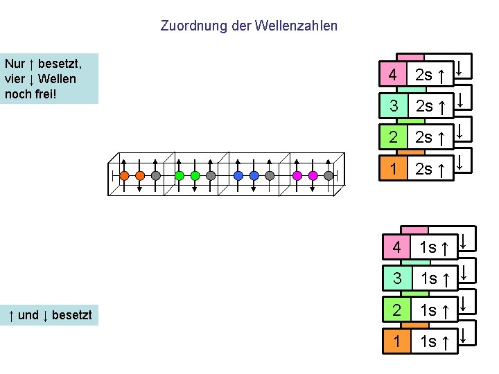 Zuordnung der Wellenzahlen Nur ↑ besetzt, vier ↓ Wellen noch frei! 4 42 s