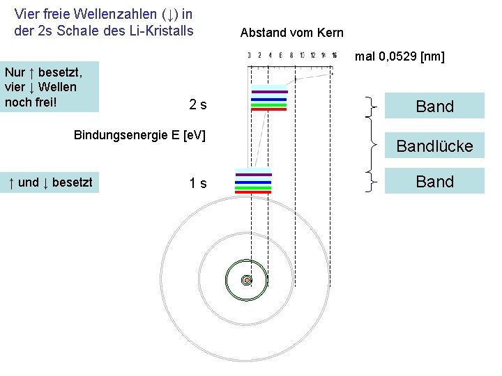 Vier freie Wellenzahlen (↓) in der 2 s Schale des Li-Kristalls Abstand vom Kern