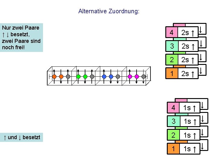 Alternative Zuordnung: Nur zwei Paare ↑ ↓ besetzt, zwei Paare sind noch frei! 4