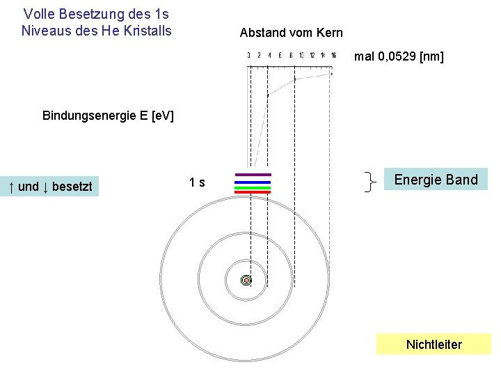 Volle Besetzung des 1 s Niveaus des He Kristalls Abstand vom Kern mal 0,