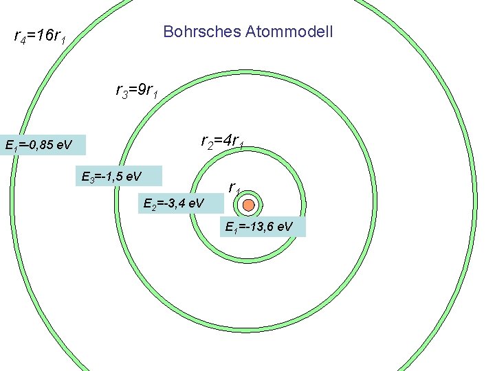 Bohrsches Atommodell r 4=16 r 1 r 3=9 r 1 r 2=4 r 1