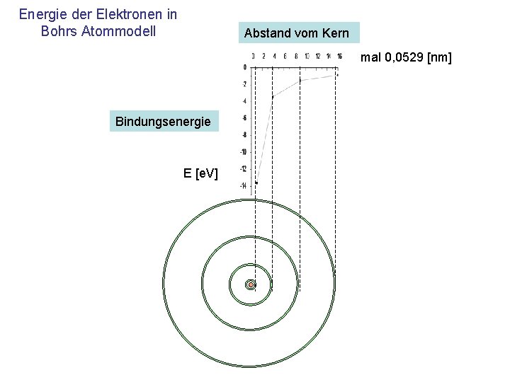 Energie der Elektronen in Bohrs Atommodell Abstand vom Kern mal 0, 0529 [nm] Bindungsenergie