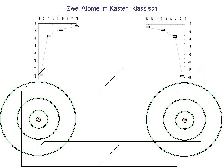 Zwei Atome im Kasten, klassisch 