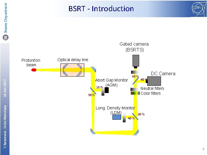 BSRT - Introduction Gated camera (BSRTS) F. Roncarolo - Evian Workshop 18 -Dec-2012 Proton/Ion