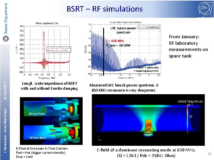BSRT – RF simulations LHC bunch power spectrum F = 650 MHz P_loss =