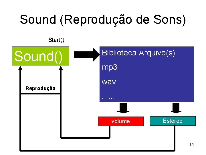 Sound (Reprodução de Sons) Start() Sound() Reprodução Biblioteca Arquivo(s) mp 3 wav. . .