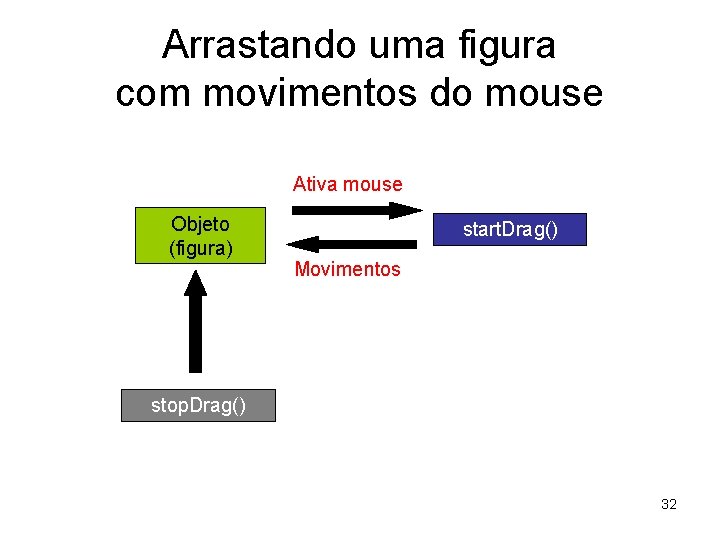 Arrastando uma figura com movimentos do mouse Ativa mouse Objeto (figura) start. Drag() Movimentos