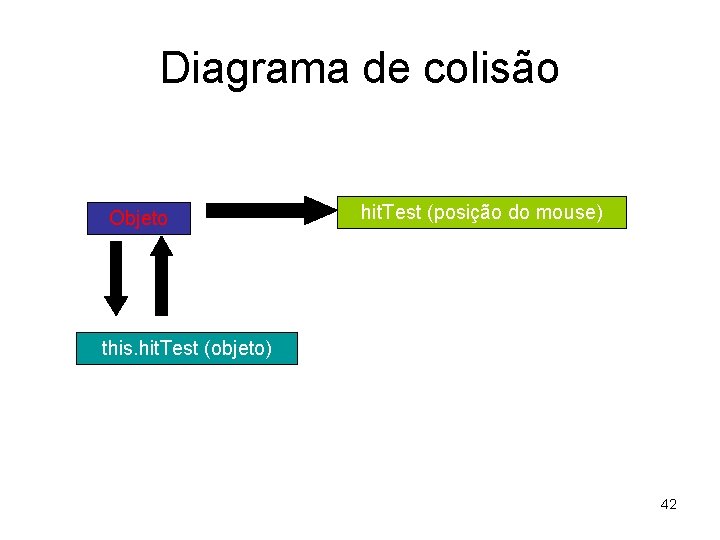 Diagrama de colisão Objeto hit. Test (posição do mouse) this. hit. Test (objeto) 42