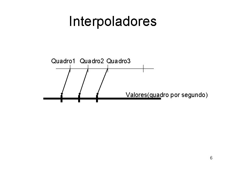 Interpoladores Quadro 1 Quadro 2 Quadro 3 Valores(quadro por segundo) 6 