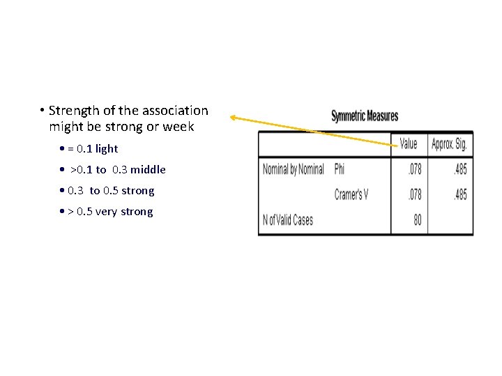  • Strength of the association might be strong or week • = 0.