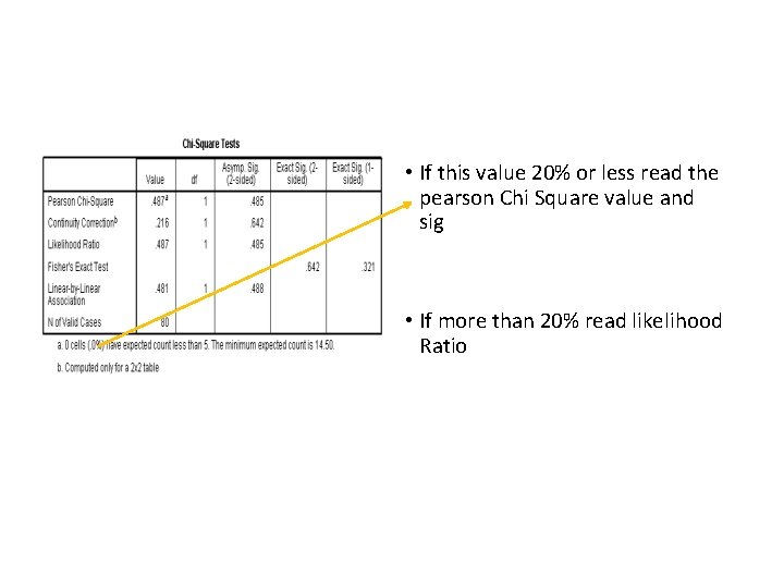  • If this value 20% or less read the pearson Chi Square value