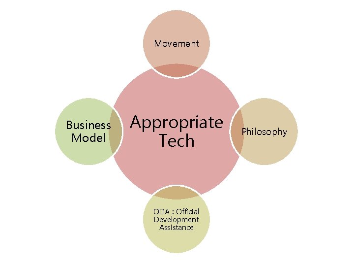Movement Business Model Appropriate Tech ODA : Official Development Assistance Philosophy Movement Business Model Appropriate Tech ODA : Official Development Assistance Philosophy