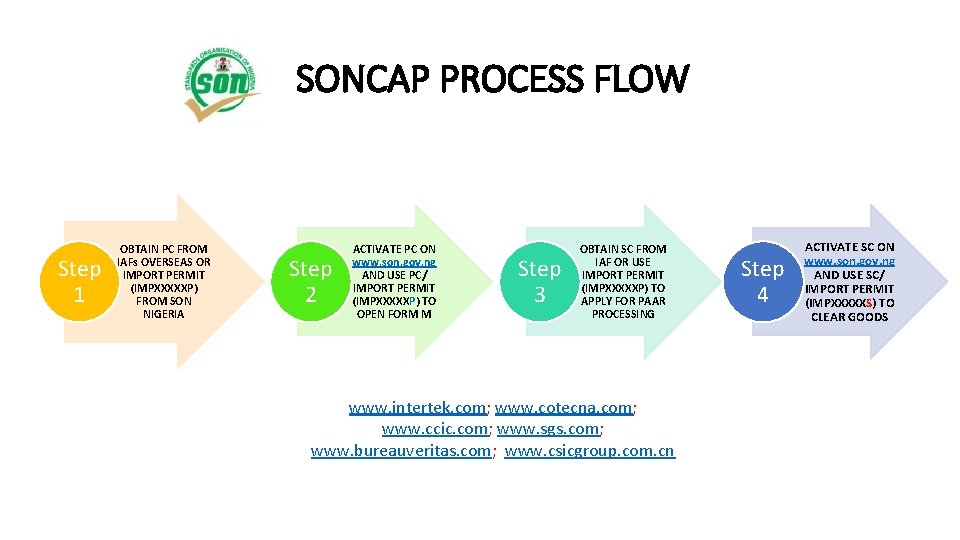 SONCAP PROCESS FLOW Step 1 OBTAIN PC FROM IAFs OVERSEAS OR IMPORT PERMIT (IMPXXXXXP)