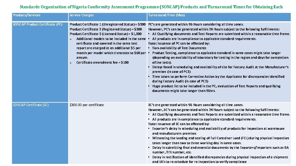Standards Organisation of Nigeria Conformity Assessment Programme (SONCAP) Products and Turnaround Times for Obtaining