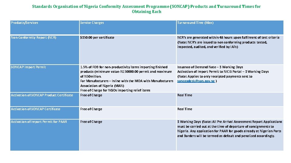 Standards Organisation of Nigeria Conformity Assessment Programme (SONCAP) Products and Turnaround Times for Obtaining