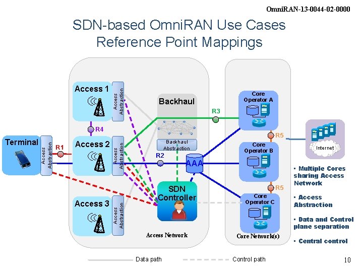 Omni. RAN-13 -0044 -02 -0000 Access 1 Access Abstraction SDN-based Omni. RAN Use Cases