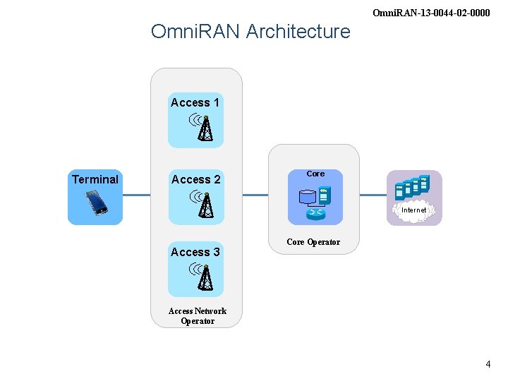 Omni. RAN-13 -0044 -02 -0000 Omni. RAN Architecture Access 1 Terminal Access 2 Core