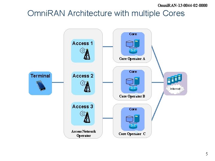 Omni. RAN-13 -0044 -02 -0000 Omni. RAN Architecture with multiple Cores Core Access 1