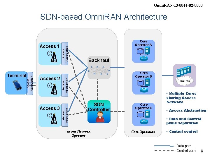 Omni. RAN-13 -0044 -02 -0000 Access 2 Access 3 Core Operator A Backhaul Core