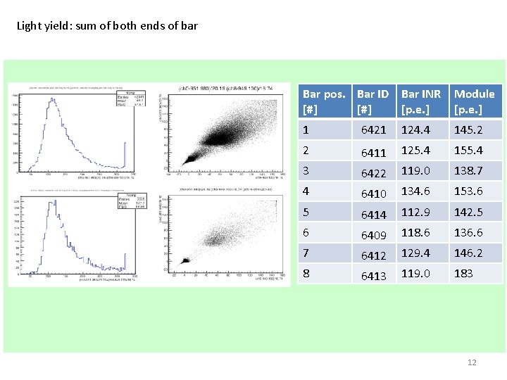 Light yield: sum of both ends of bar Bar pos. Bar ID Bar INR